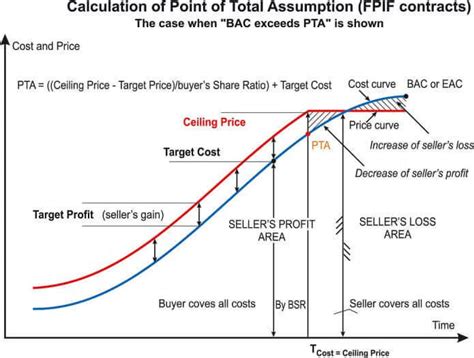 Point of Total Assumption (PTA), Explained With .